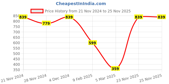 myntra.com Caprese Women Printed Zip Around Wallet caprese Price History Graph from 21 Nov 2024 to 25 Nov 2025