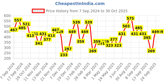 myntra.com Caprese Women Printed Zip Around Wallet caprese Price History Graph from 7 Sep 2024 to 28 Oct 2025