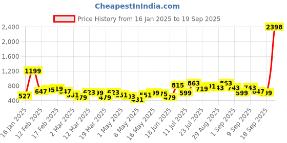 myntra.com Caprese Women Printed Zip Around Wallet caprese Price History Graph from 16 Jan 2025 to 19 Sep 2025