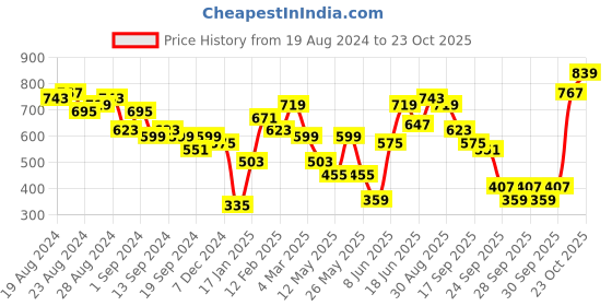 myntra.com Caprese Women Python Print Three Fold Wallet caprese Price History Graph from 19 Aug 2024 to 23 Oct 2025