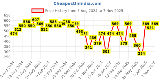 myntra.com Caprese Women Python Printed Two Fold Wallet caprese Price History Graph from 5 Aug 2024 to 7 Nov 2025