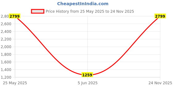 myntra.com Caprese Women Quilted Small Backpack caprese Price History Graph from 25 May 2025 to 24 Nov 2025