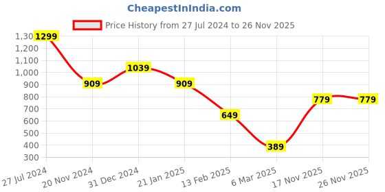 myntra.com Caprese Women Quilted Zip Around Wallet caprese Price History Graph from 27 Jul 2024 to 26 Nov 2025
