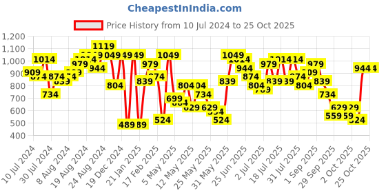 myntra.com Caprese Women Red Leather Two Fold Wallet caprese Price History Graph from 10 Jul 2024 to 25 Oct 2025