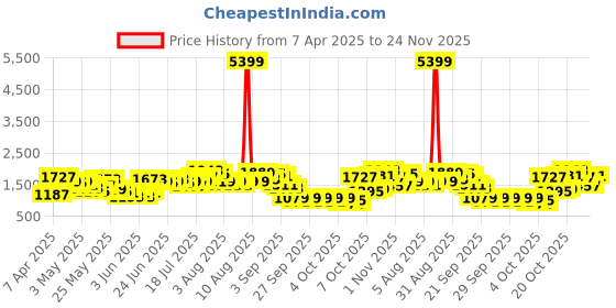 myntra.com Caprese Women Red Solid Structured Handheld Bag caprese Price History Graph from 7 Apr 2025 to 24 Nov 2025