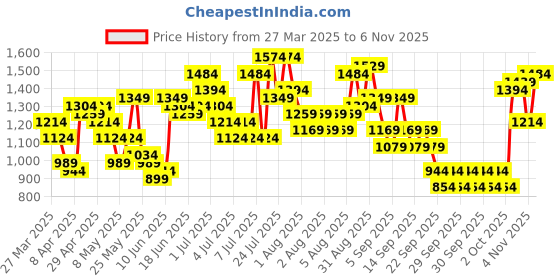 myntra.com Caprese Women Remmy Shoulder Bag caprese Price History Graph from 27 Mar 2025 to 31 Oct 2025