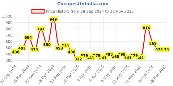 myntra.com Caprese Women RFID Envelope Wallet with Bow Detail caprese Price History Graph from 28 Sep 2024 to 18 Nov 2025