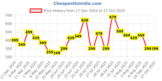 myntra.com Caprese Women RFID Passport Holder caprese Price History Graph from 17 Dec 2024 to 27 Oct 2025