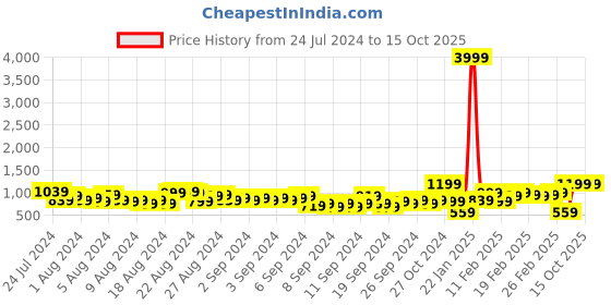 myntra.com Caprese Women Self Design Shoulder Bag caprese Price History Graph from 24 Jul 2024 to 15 Oct 2025