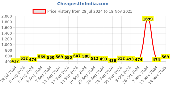 myntra.com Caprese Women Solid Envelope Wallet caprese Price History Graph from 29 Jul 2024 to 19 Nov 2025