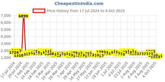 myntra.com Caprese Women Solid Handheld Bag caprese Price History Graph from 17 Jul 2024 to 4 Oct 2025