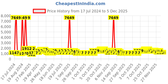 myntra.com Caprese Women Solid Handheld Bag caprese Price History Graph from 17 Jul 2024 to 5 Dec 2025