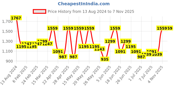 myntra.com Caprese Women Solid Handheld Bag caprese Price History Graph from 13 Aug 2024 to 4 Nov 2025