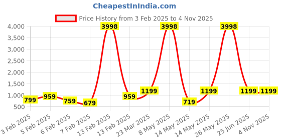 myntra.com Caprese Women Solid Handheld Bag caprese Price History Graph from 3 Feb 2025 to 2 Nov 2025