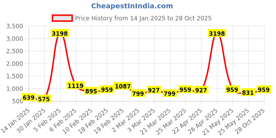 myntra.com Caprese Women Solid Handheld Bag caprese Price History Graph from 14 Jan 2025 to 28 Oct 2025