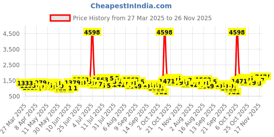myntra.com Caprese Women Solid Handheld Bag caprese Price History Graph from 27 Mar 2025 to 26 Nov 2025