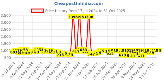 myntra.com Caprese Women Solid Shoulder Bag caprese Price History Graph from 17 Jul 2024 to 30 Oct 2025