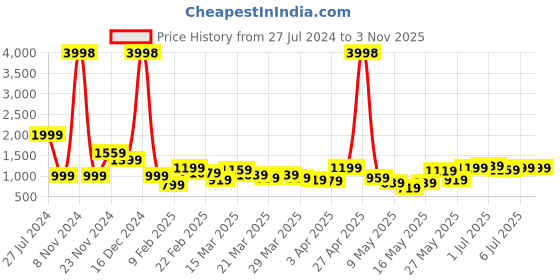 myntra.com Caprese Women Solid Shoulder Bag caprese Price History Graph from 27 Jul 2024 to 3 Nov 2025