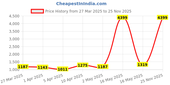 myntra.com Caprese Women Solid Shoulder Bag caprese Price History Graph from 27 Mar 2025 to 25 Nov 2025
