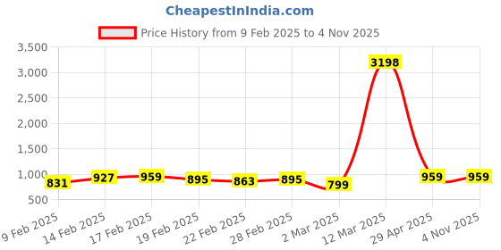 myntra.com Caprese Women Solid Shoulder Bag caprese Price History Graph from 9 Feb 2025 to 3 Nov 2025