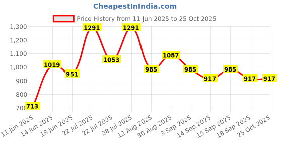 myntra.com Caprese Women Solid Shoulder Bag caprese Price History Graph from 11 Jun 2025 to 25 Oct 2025