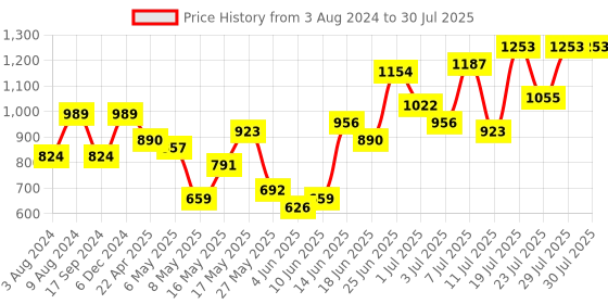 myntra.com Caprese Women Solid Sling Bag caprese Price History Graph from 3 Aug 2024 to 29 Jul 2025
