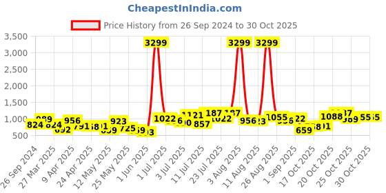 myntra.com Caprese Women Solid Sling Bag caprese Price History Graph from 26 Sep 2024 to 28 Oct 2025