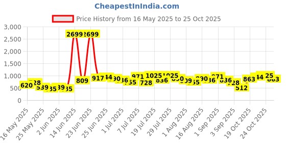 myntra.com Caprese Women Solid Sling Bag caprese Price History Graph from 16 May 2025 to 25 Oct 2025