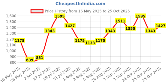 myntra.com Caprese Women Solid Sling Bag caprese Price History Graph from 16 May 2025 to 25 Oct 2025