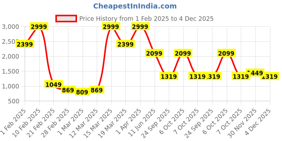 myntra.com Caprese Women Solid Structured Handheld Bag caprese Price History Graph from 1 Feb 2025 to 4 Dec 2025