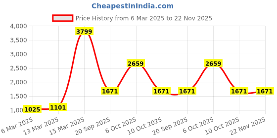 myntra.com Caprese Women Solid Structured Handheld Bag caprese Price History Graph from 6 Mar 2025 to 22 Nov 2025