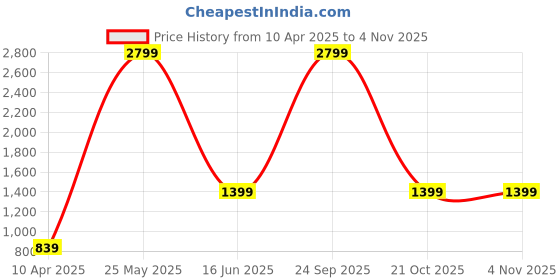 myntra.com Caprese Women Solid Structured Leather Handheld Bag caprese Price History Graph from 10 Apr 2025 to 2 Nov 2025