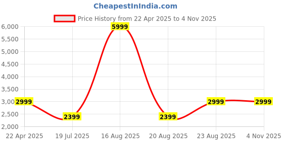 myntra.com Caprese Women Solid Structured Leather Handheld Bag caprese Price History Graph from 22 Apr 2025 to 2 Nov 2025