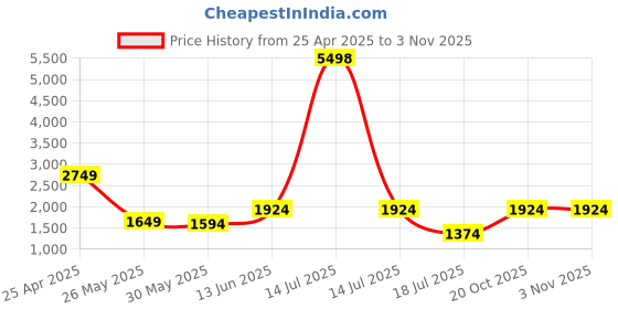 myntra.com Caprese Women Solid Structured Leather Handheld Bag caprese Price History Graph from 25 Apr 2025 to 3 Nov 2025