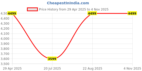 myntra.com Caprese Women Solid Structured Leather Handheld Bag caprese Price History Graph from 29 Apr 2025 to 2 Nov 2025