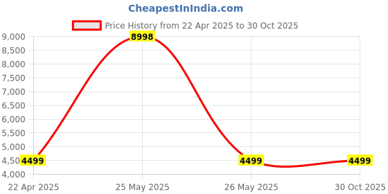 myntra.com Caprese Women Solid Structured Leather Shoulder Bag caprese Price History Graph from 22 Apr 2025 to 30 Oct 2025