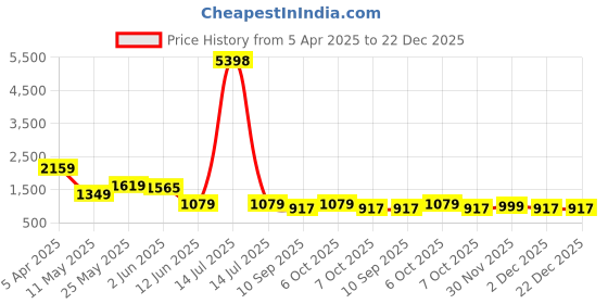 myntra.com Caprese Women Solid Structured Leather Shoulder Bag caprese Price History Graph from 5 Apr 2025 to 22 Dec 2025