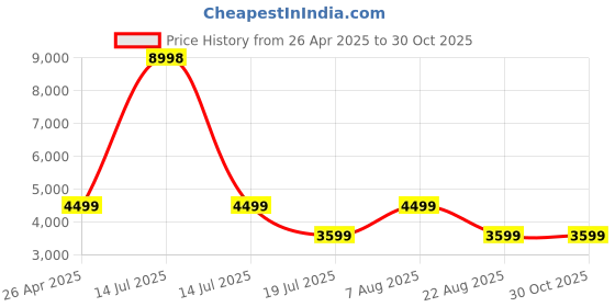 myntra.com Caprese Women Solid Structured Leather Shoulder Bag caprese Price History Graph from 26 Apr 2025 to 30 Oct 2025