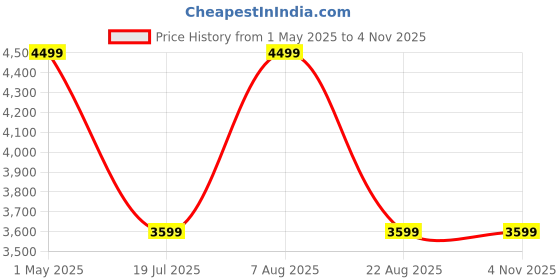 myntra.com Caprese Women Solid Structured Leather Shoulder Bag caprese Price History Graph from 1 May 2025 to 2 Nov 2025
