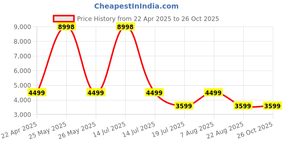 myntra.com Caprese Women Solid Structured Leather Shoulder Bag caprese Price History Graph from 22 Apr 2025 to 26 Oct 2025