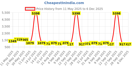 myntra.com Caprese Women Solid Structured Leather Shoulder Bag caprese Price History Graph from 11 May 2025 to 6 Dec 2025