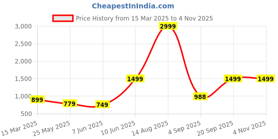 myntra.com Caprese Women Solid Structured Leather Sling Bag caprese Price History Graph from 15 Mar 2025 to 2 Nov 2025