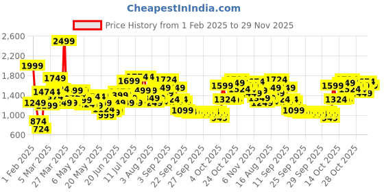 myntra.com Caprese Women Solid Structured Shoulder Bag caprese Price History Graph from 1 Feb 2025 to 29 Nov 2025