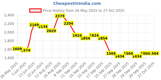 myntra.com Caprese Women Solid Structured Shoulder Bag caprese Price History Graph from 26 May 2025 to 26 Oct 2025