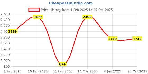 myntra.com Caprese Women Solid Structured Sling Bag caprese Price History Graph from 1 Feb 2025 to 25 Oct 2025
