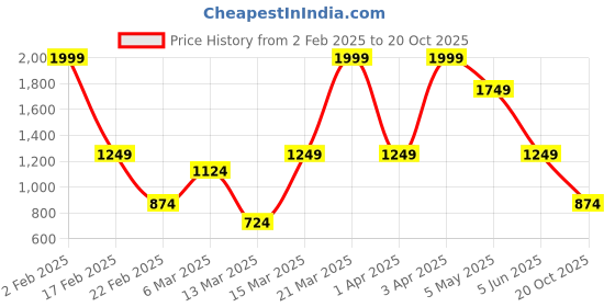 myntra.com Caprese Women Solid Structured Sling Bag caprese Price History Graph from 2 Feb 2025 to 20 Oct 2025
