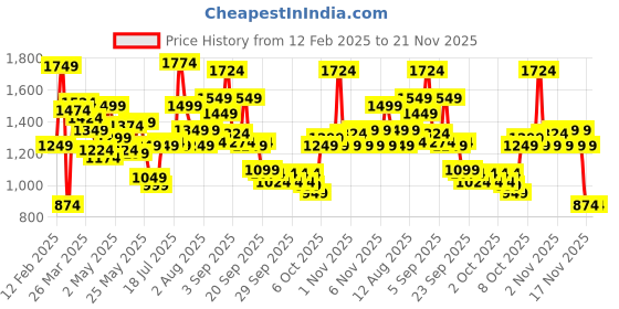 myntra.com Caprese Women Solid Structured Sling Bag caprese Price History Graph from 12 Feb 2025 to 21 Nov 2025