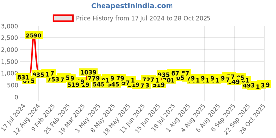 myntra.com Caprese Women Solid Three Fold Wallet caprese Price History Graph from 17 Jul 2024 to 28 Oct 2025