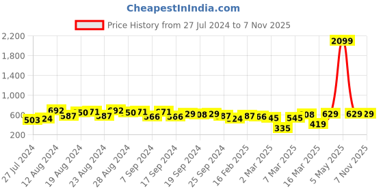 myntra.com Caprese Women Solid Three Fold Wallet caprese Price History Graph from 27 Jul 2024 to 7 Nov 2025