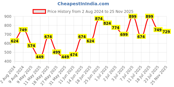 myntra.com Caprese Women Solid Two Fold Wallet caprese Price History Graph from 2 Aug 2024 to 25 Nov 2025